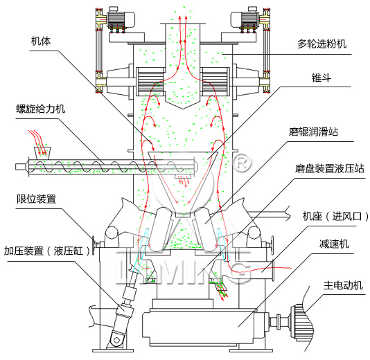 lum超细立式磨粉机