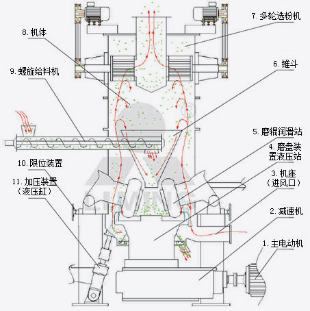 LUM超细立磨工作原理