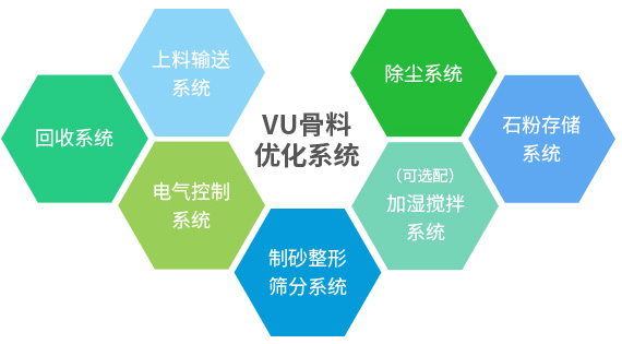 产出级配合理、粒型圆润、含粉量可控的成品砂+干燥洁净、高附加值的石粉