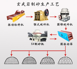 玄武岩加工工艺