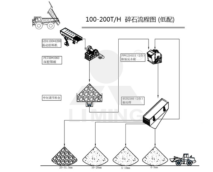 低配100-200tph碎石生产线