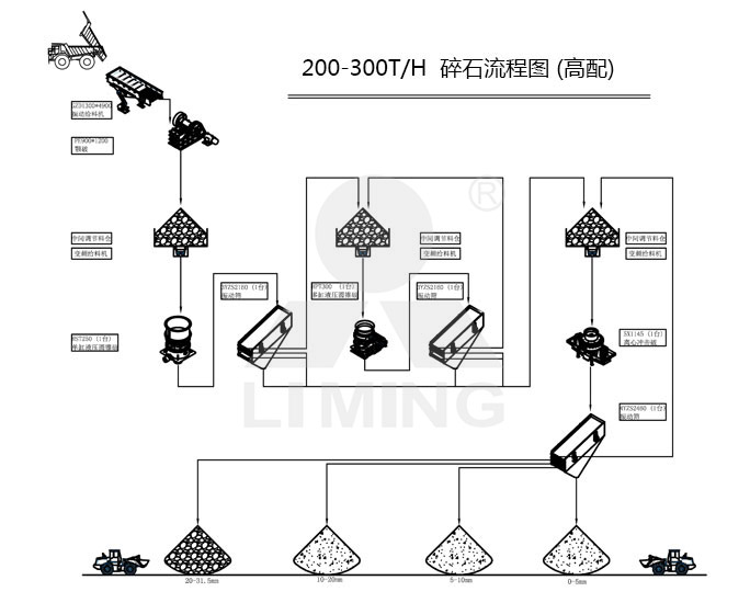 高配200-300tph碎石生产线