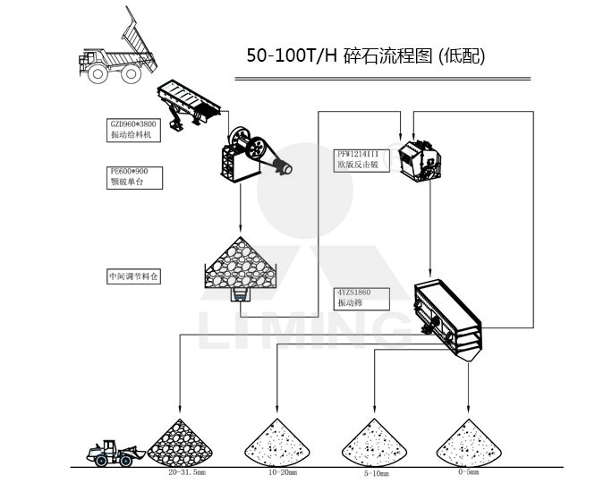 低配50-100tph碎石生产线