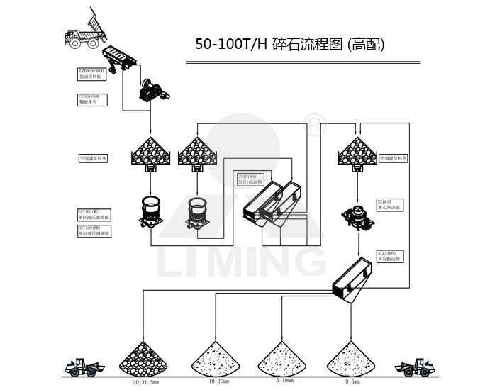 高配50-100tph碎石生产线